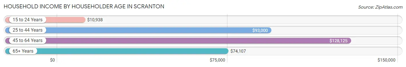 Household Income by Householder Age in Scranton