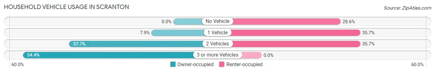 Household Vehicle Usage in Scranton
