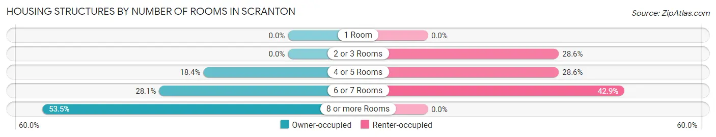 Housing Structures by Number of Rooms in Scranton