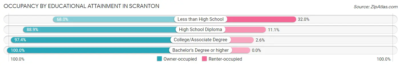 Occupancy by Educational Attainment in Scranton