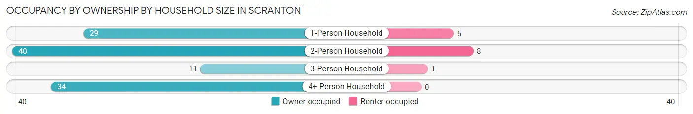 Occupancy by Ownership by Household Size in Scranton