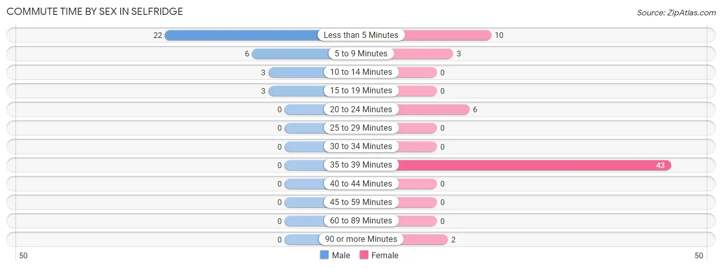 Commute Time by Sex in Selfridge