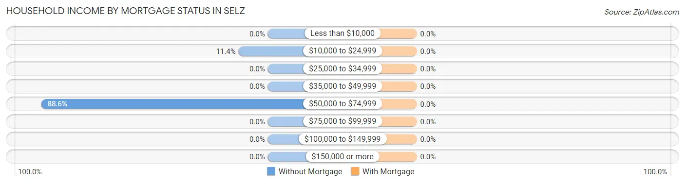 Household Income by Mortgage Status in Selz