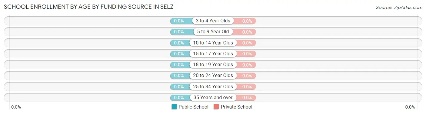School Enrollment by Age by Funding Source in Selz