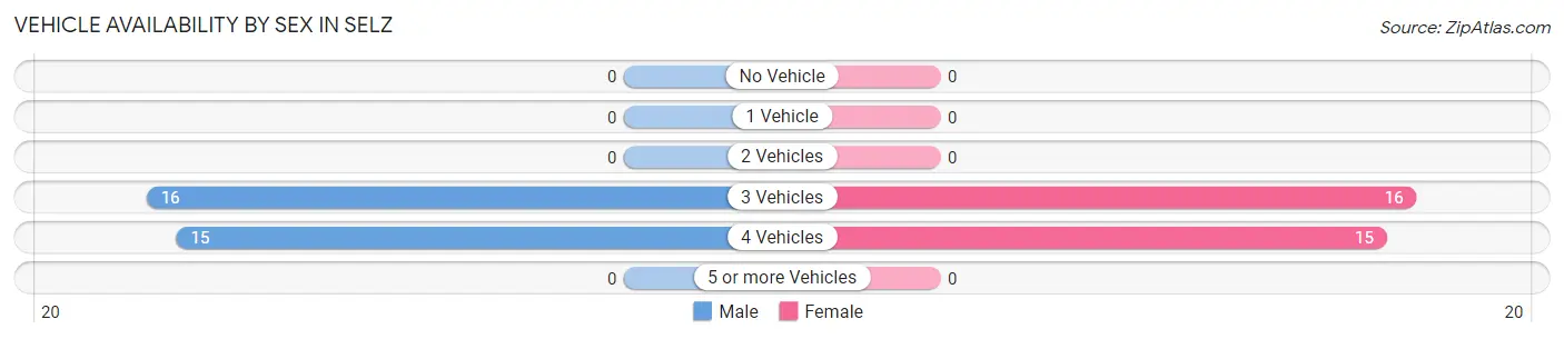 Vehicle Availability by Sex in Selz