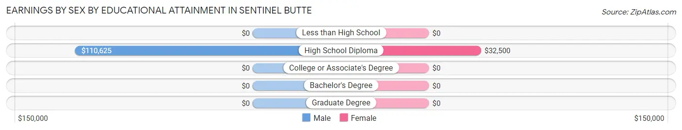 Earnings by Sex by Educational Attainment in Sentinel Butte