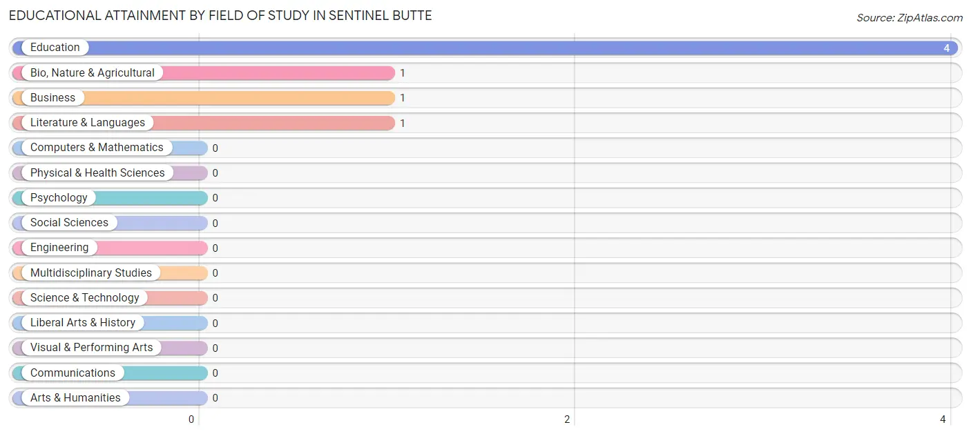Educational Attainment by Field of Study in Sentinel Butte
