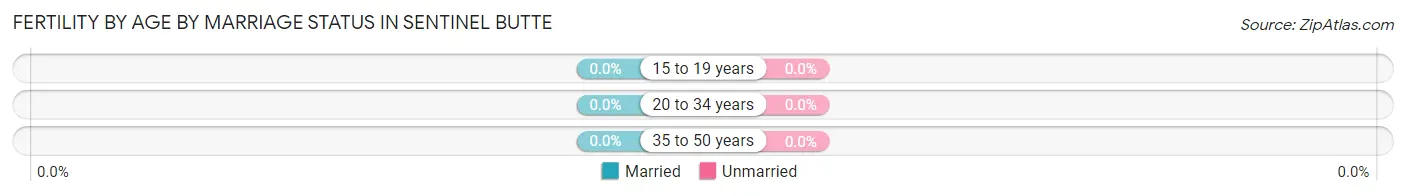 Female Fertility by Age by Marriage Status in Sentinel Butte