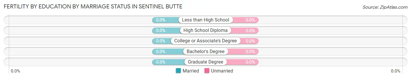 Female Fertility by Education by Marriage Status in Sentinel Butte