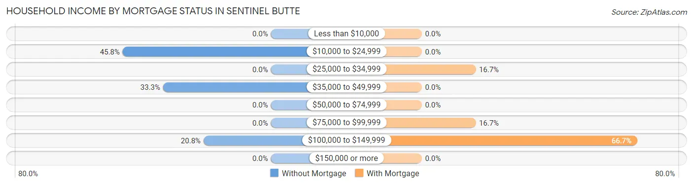 Household Income by Mortgage Status in Sentinel Butte