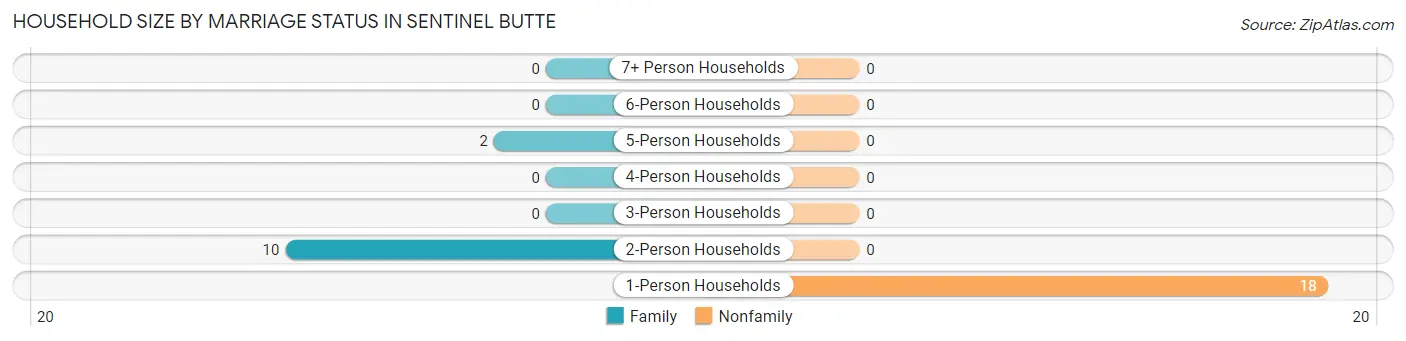 Household Size by Marriage Status in Sentinel Butte