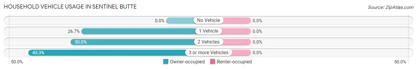 Household Vehicle Usage in Sentinel Butte