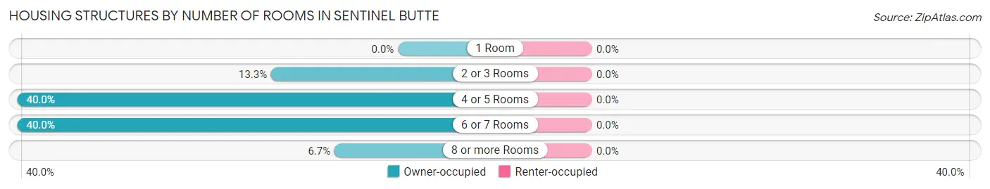 Housing Structures by Number of Rooms in Sentinel Butte
