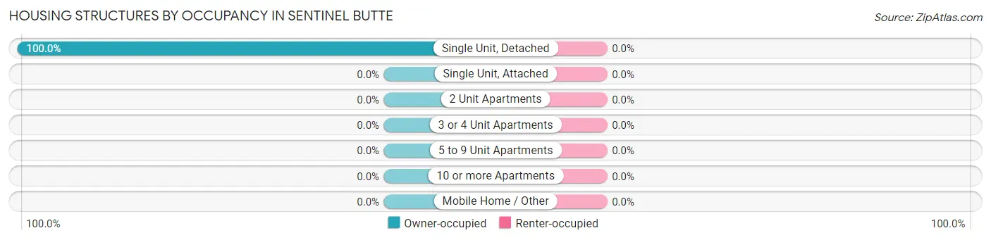 Housing Structures by Occupancy in Sentinel Butte