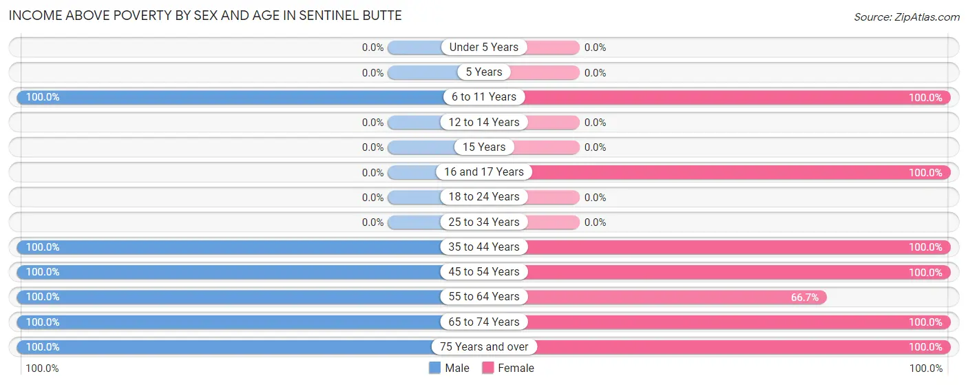 Income Above Poverty by Sex and Age in Sentinel Butte