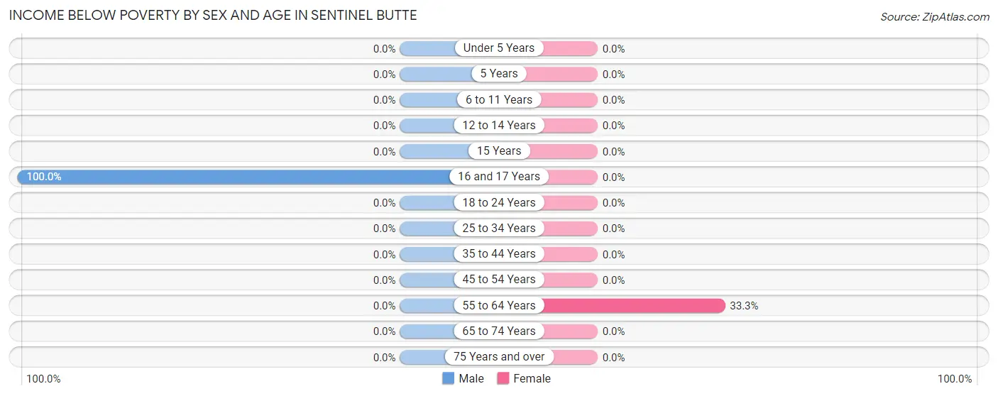 Income Below Poverty by Sex and Age in Sentinel Butte