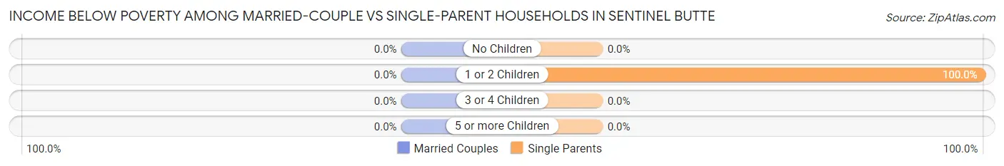 Income Below Poverty Among Married-Couple vs Single-Parent Households in Sentinel Butte