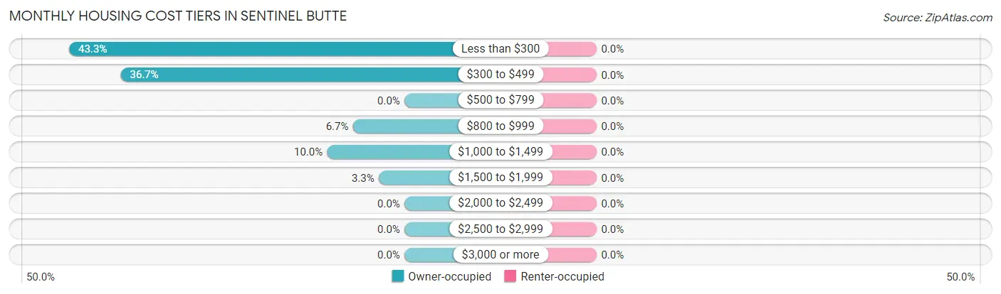 Monthly Housing Cost Tiers in Sentinel Butte