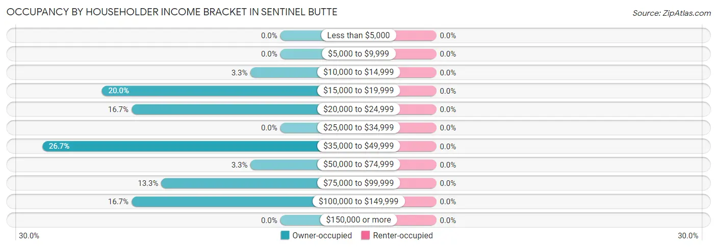 Occupancy by Householder Income Bracket in Sentinel Butte