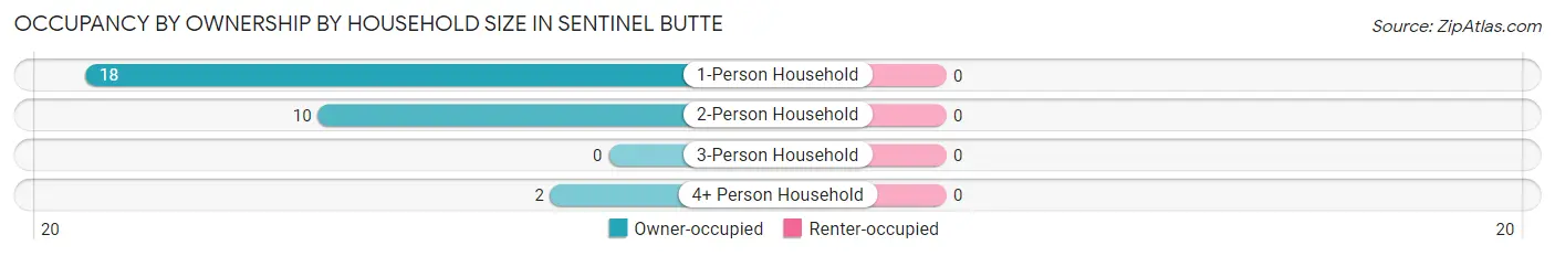 Occupancy by Ownership by Household Size in Sentinel Butte