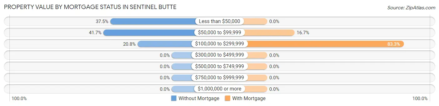 Property Value by Mortgage Status in Sentinel Butte