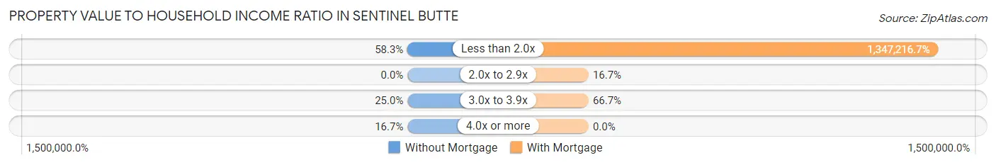 Property Value to Household Income Ratio in Sentinel Butte