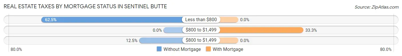 Real Estate Taxes by Mortgage Status in Sentinel Butte