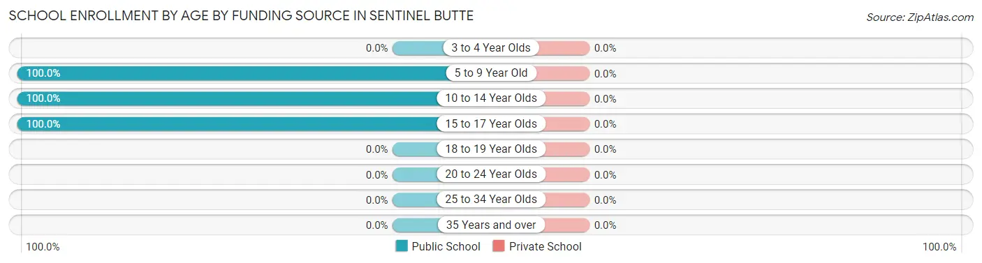 School Enrollment by Age by Funding Source in Sentinel Butte