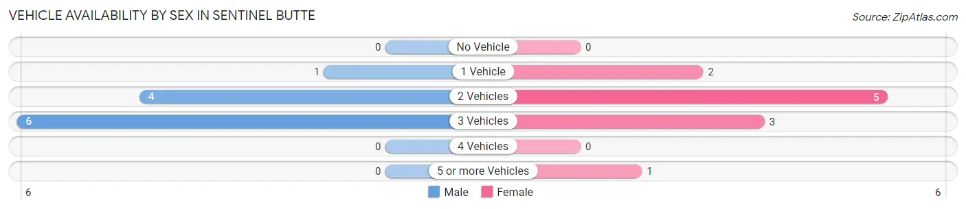 Vehicle Availability by Sex in Sentinel Butte