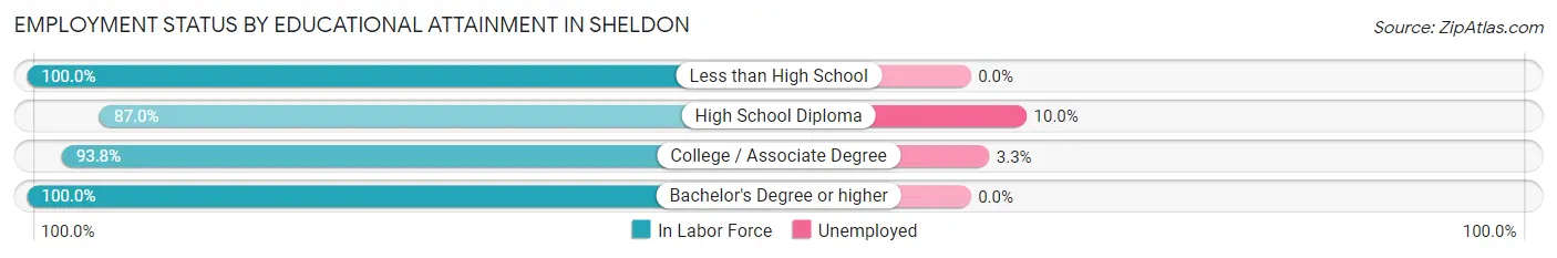 Employment Status by Educational Attainment in Sheldon