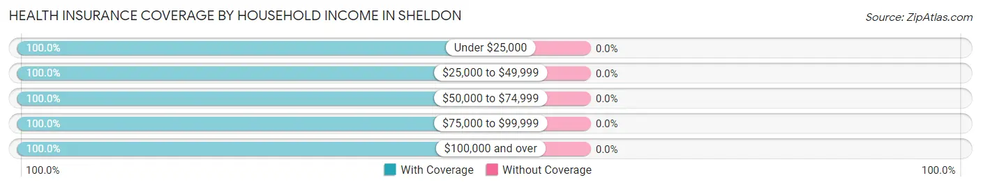 Health Insurance Coverage by Household Income in Sheldon