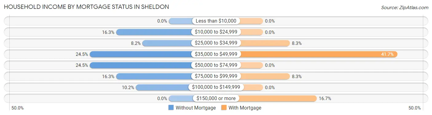 Household Income by Mortgage Status in Sheldon