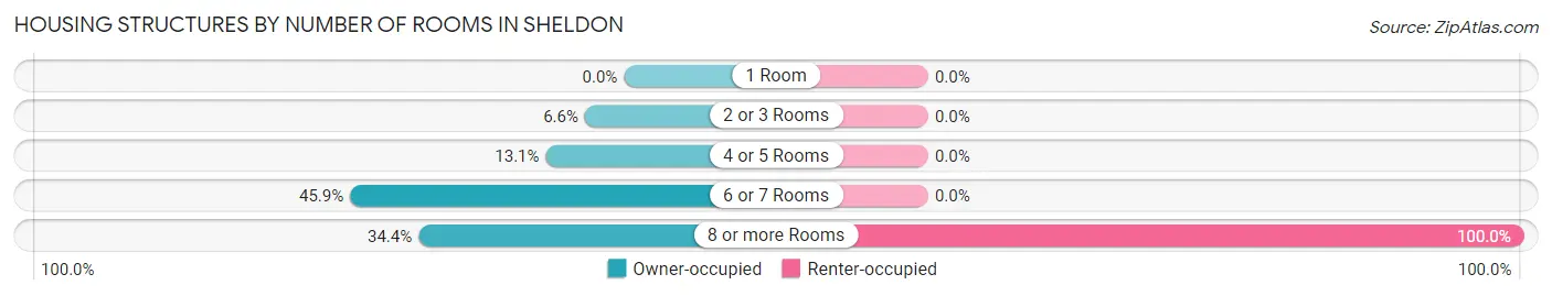 Housing Structures by Number of Rooms in Sheldon