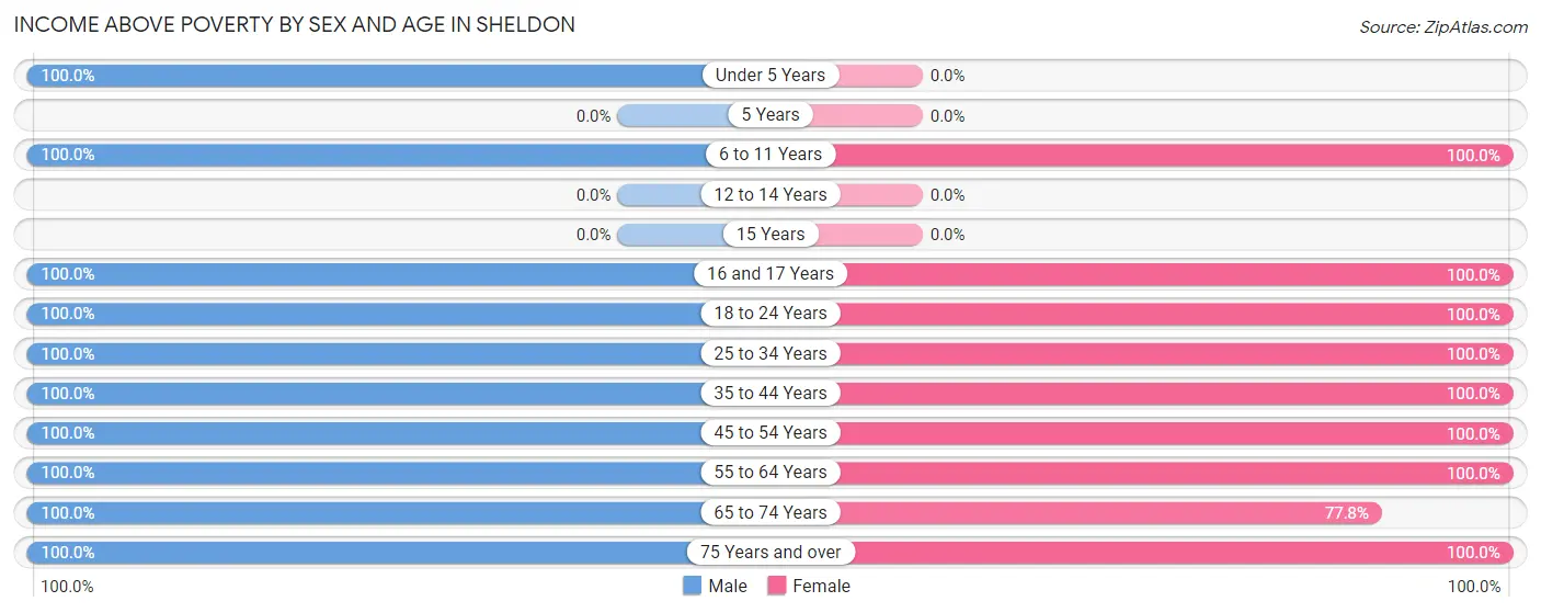 Income Above Poverty by Sex and Age in Sheldon