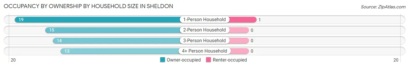 Occupancy by Ownership by Household Size in Sheldon