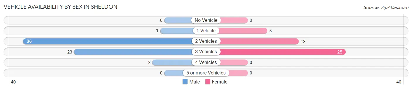 Vehicle Availability by Sex in Sheldon