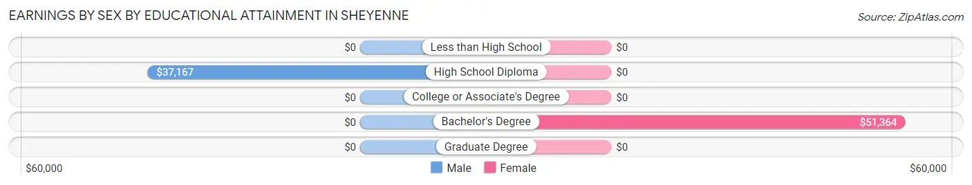 Earnings by Sex by Educational Attainment in Sheyenne
