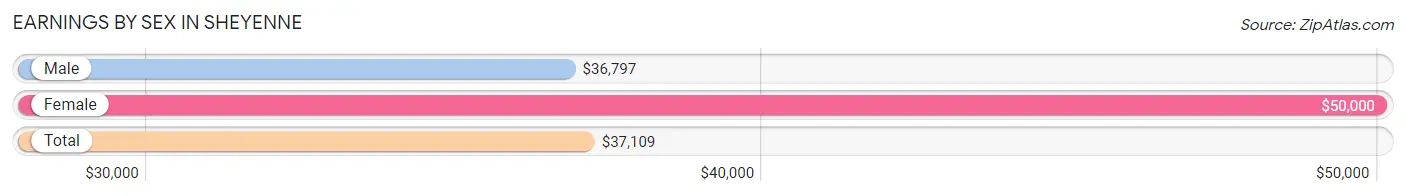 Earnings by Sex in Sheyenne