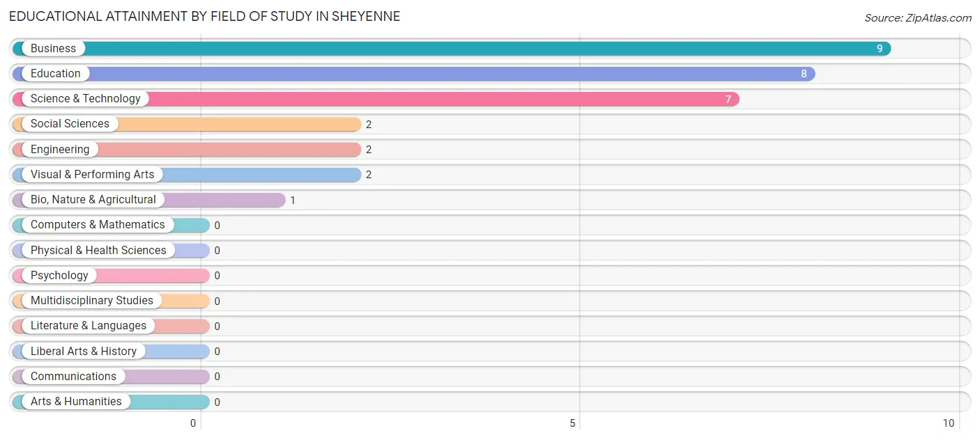 Educational Attainment by Field of Study in Sheyenne