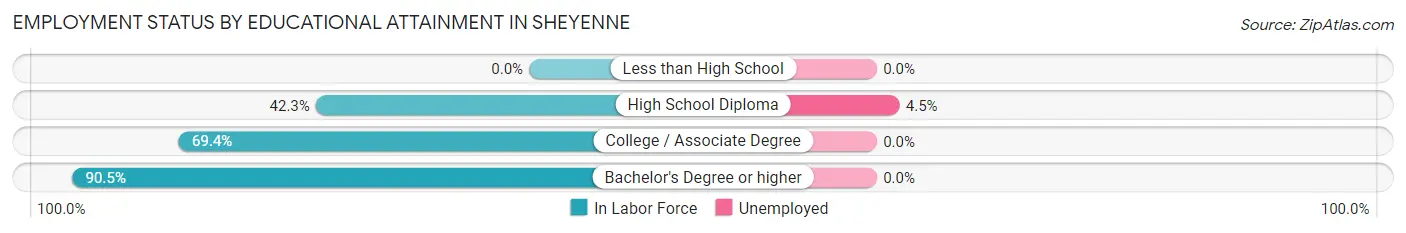 Employment Status by Educational Attainment in Sheyenne