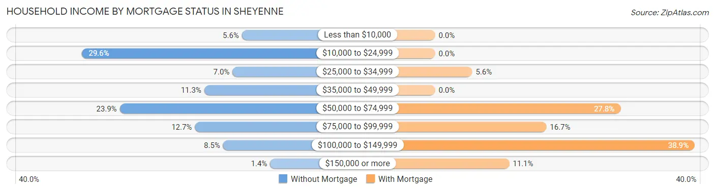 Household Income by Mortgage Status in Sheyenne