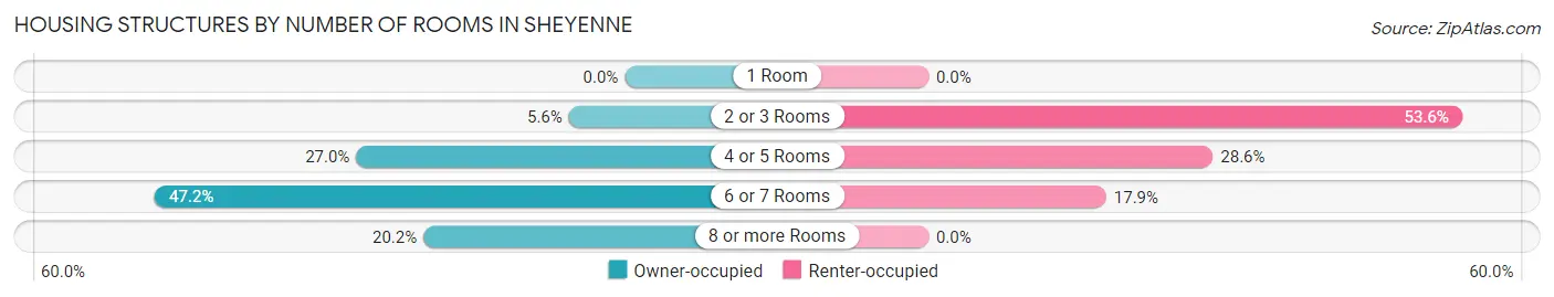 Housing Structures by Number of Rooms in Sheyenne