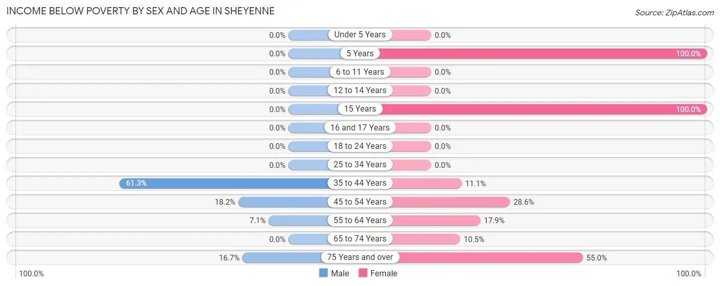 Income Below Poverty by Sex and Age in Sheyenne