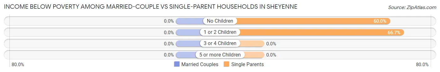 Income Below Poverty Among Married-Couple vs Single-Parent Households in Sheyenne
