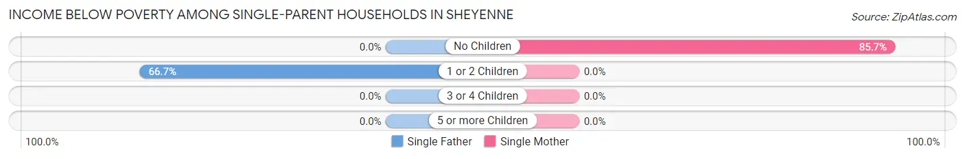 Income Below Poverty Among Single-Parent Households in Sheyenne