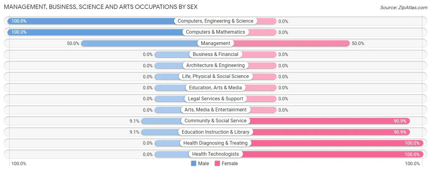Management, Business, Science and Arts Occupations by Sex in Sheyenne