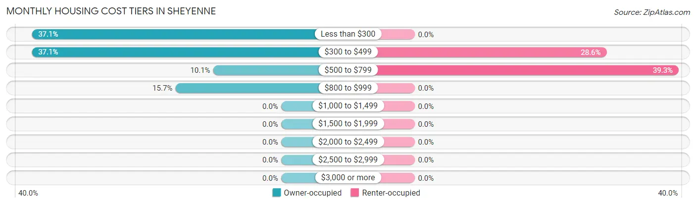 Monthly Housing Cost Tiers in Sheyenne