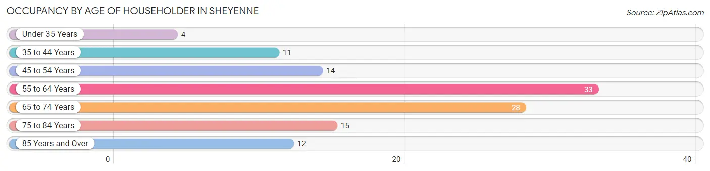 Occupancy by Age of Householder in Sheyenne