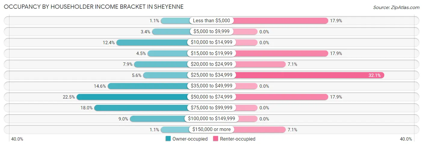 Occupancy by Householder Income Bracket in Sheyenne