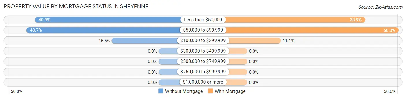 Property Value by Mortgage Status in Sheyenne